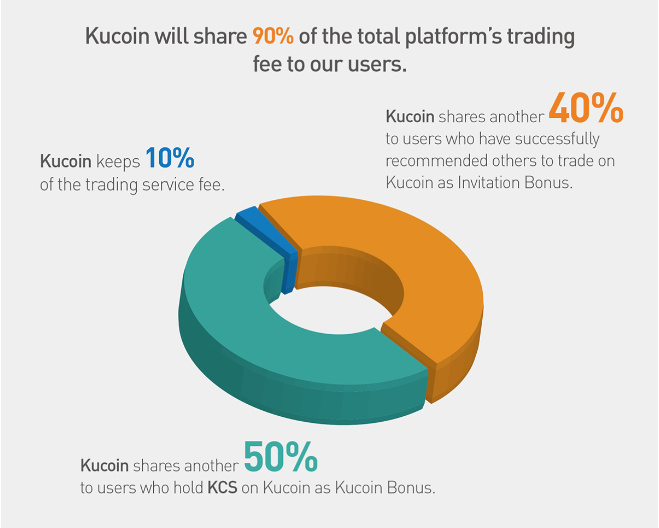 KuCoin Shares: jouw vroegtijdig pensioen? Op dit moment kan het al lucratief zijn om te investeren in KuCoin shares. Op het moment van schrijven, kan je volgens de website van KuCoin zelf al 38 dollar per dag verdienen als je in het bezit bent van 15.000 KuCoin shares. Dit aantal lijkt echter alleen maar te stijgen, omdat het handelsplatform zeer sterk aan populariteit wint. Hoe populairder het platform, hoe groter jouw winsten. Zowel de waarde van je aandelen gaan omhoog als je verdiensten.  Daarnaast word je niet uitbetaald in dollars of euro’s, maar in de cryptomunten die op het platform verhandeld worden. Hoe populairder cryptocurrency’s worden (en zoals je in dit artikel kunt lezen, staan we nog in de begindagen), hoe groter jouw winsten zullen zijn.   Op dit moment accepteren ook nog eens de allergrootste exchanges geen gebruikers meer, waardoor veel gebruikers richting KuCoins gaan. Wij verwachten daarom dat KuCoin en daarmee KuCoin Shares. nog een zeer sterke stijging mee gaat maken. Als jij hiervan mee wilt profiteren, is het een idee om in KuCoin Shares te investeren. Uiteraard is dit geen advies en is het verstandig zelf eerst nog onderzoek te doen. Investeer nooit meer geld dan je bereid bent te verliezen. 