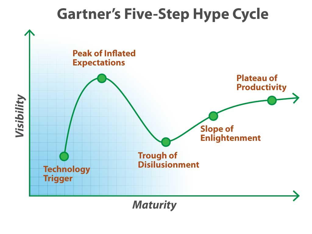 Gartner's hype cycle.jpg