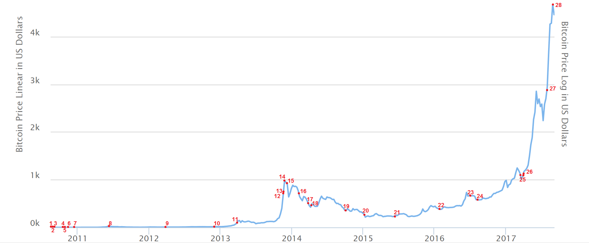 Tijdlijn van Bitcoin