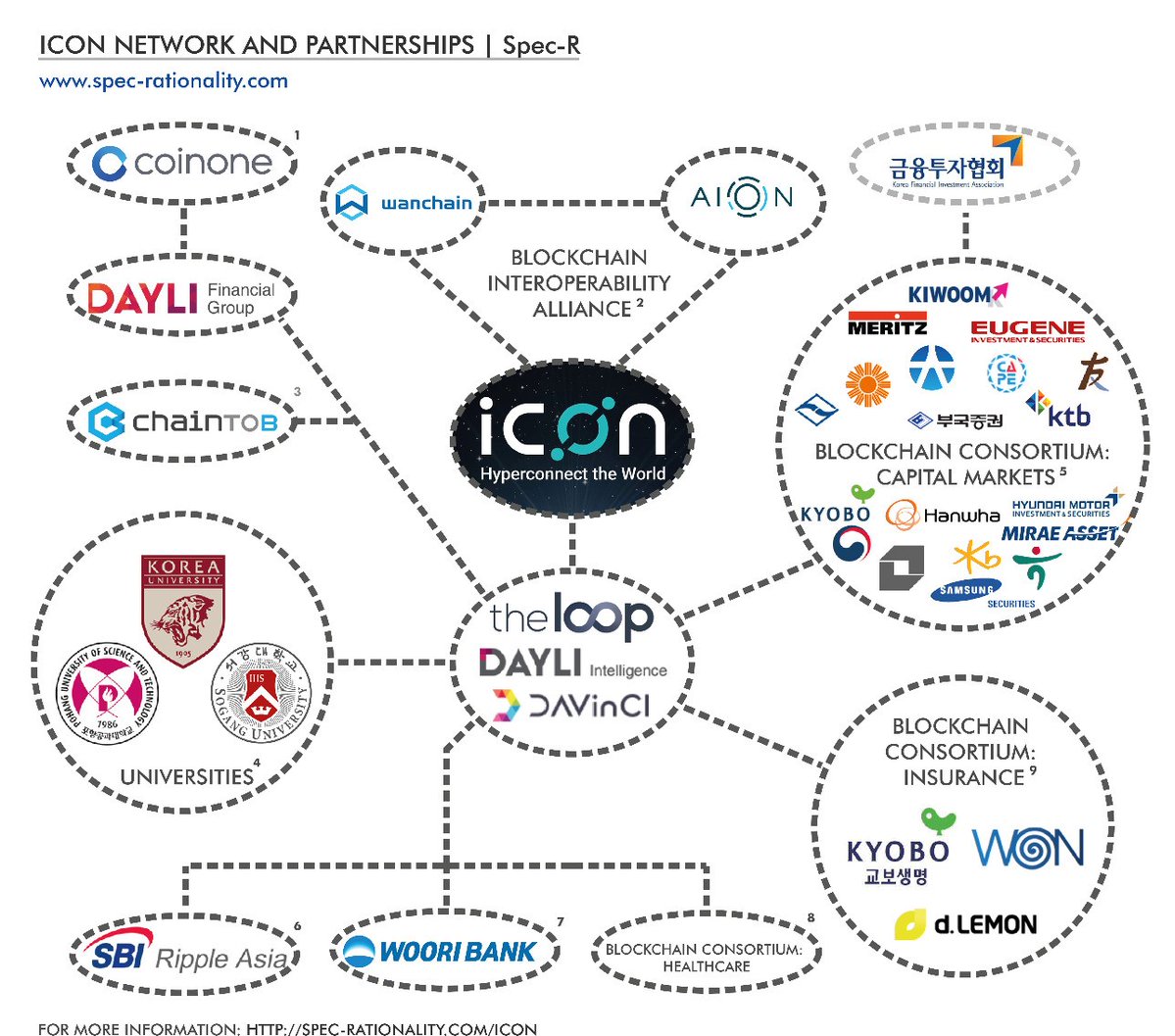 Icon ICX heeft een enorm netwerk aan partners. Dit plaatje laat zien welke samenwerkingen ICON allemaal is aangegaan en hoe dit met elkaar in relatie staat