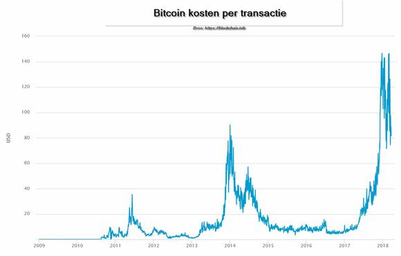 Het Lightning Network moet de enorme transactiekosten op gaan lossen. Deze afbeelding laat zien hoe deze bij elke bubbel weer de lucht in schieten
