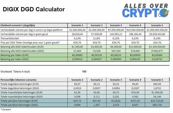 DigixDao DGD ROI Calculator die per scenario uitrekent hoeveel DGX aan dividend je krijgt op het DigixDao-platform
