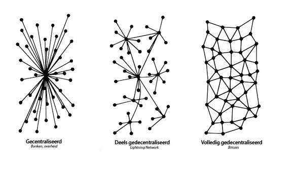 In deze afbeelding is goed te zien hoe het Lightning Network minder decentraal is dan Bitcoin zelf