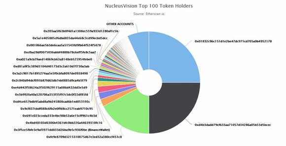 nCash tokenverdeling