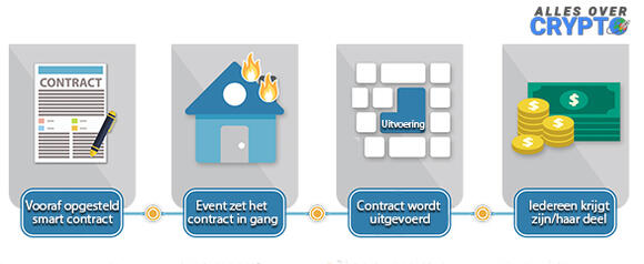 Visuele weergave met stappen hoe een smart contract uitgevoerd wordt