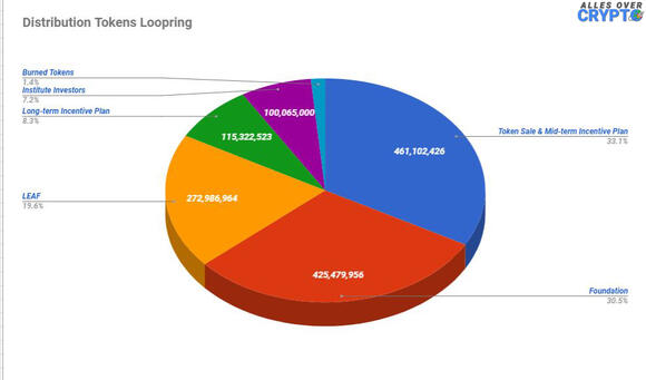 Loopring LRC distribution token visuele weergave van de distribution van de LRC token