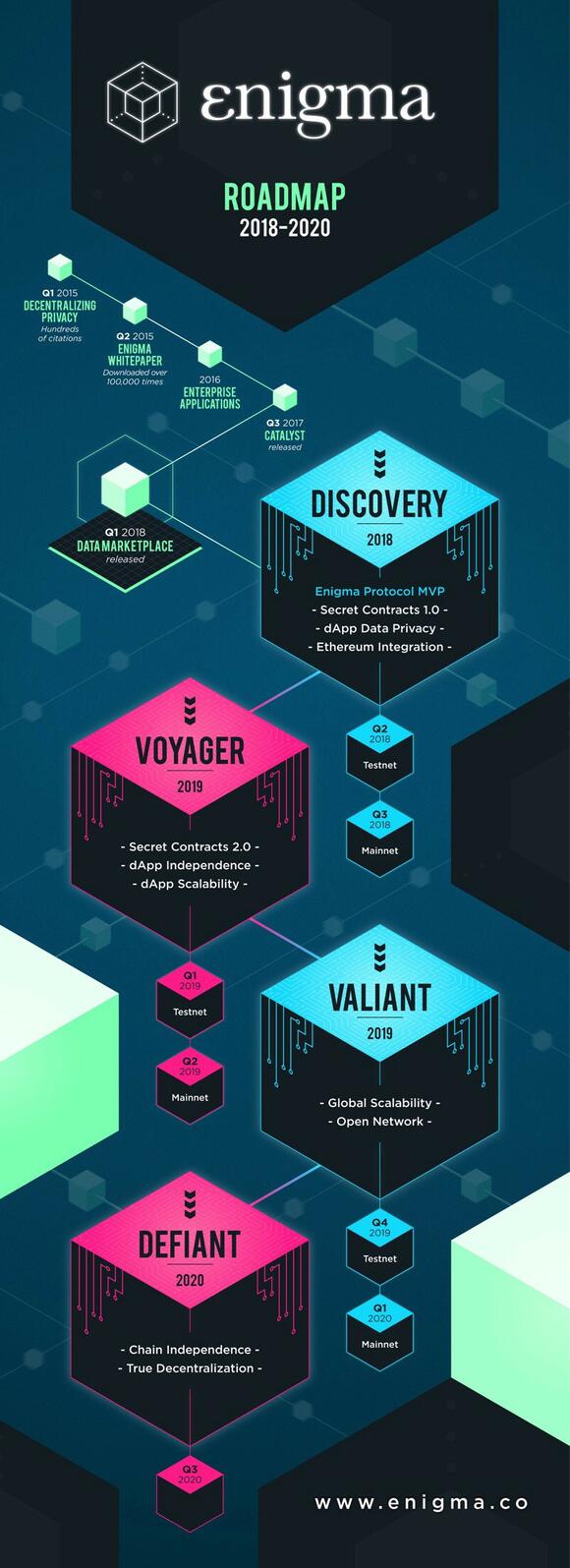 Roadmap Enigma