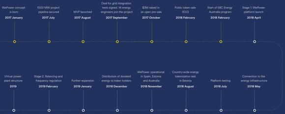 Roadmap WePower-crypto kopen