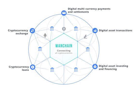 Wanchain WAN coin crypto afbeelding die laat zien dat Wanchain alles binnen de blockchains met elkaar wil verbinden
