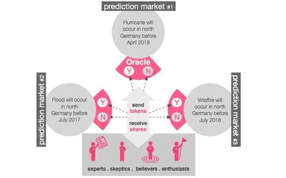 Aeternity (AE) coin uitleg Oracles