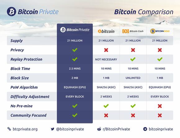 Bitcoin private verschillen met Bitcoin