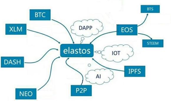 Afbeelding die het Elastos ELA netwerk visueel weergeeft