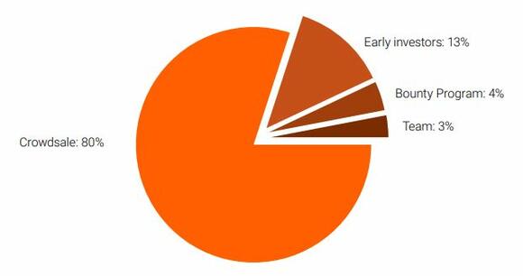MijnVastgoed ico verdeling tokens
