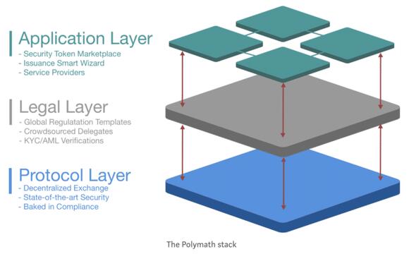 Polymath (POLY) coin visuele weergave van alledrie de lagen