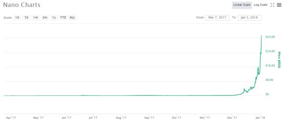 Nano koers, mooie toevoeging voor je crypto portfolio als je deze grafiek ziet