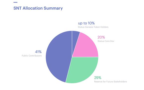 status network tokendistributie
