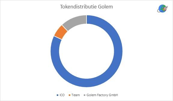 Tokendistributie Golem Network Token