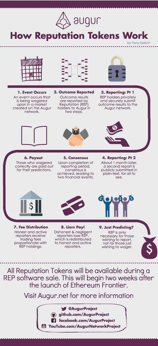 Infograhic Augur die uitlegt hoe rep tokens werken