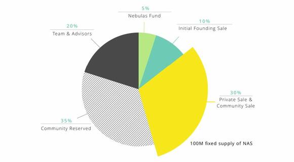Nebulas NAS Tokenverspreiding