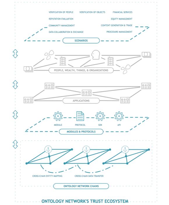 Ontology Trust Network