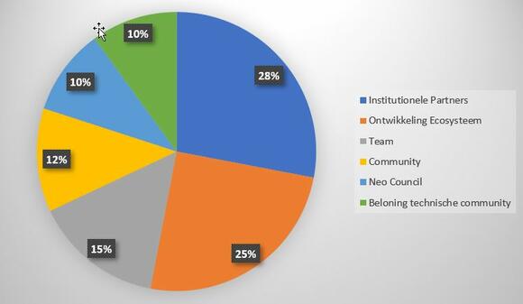 Ontology tokendistributie