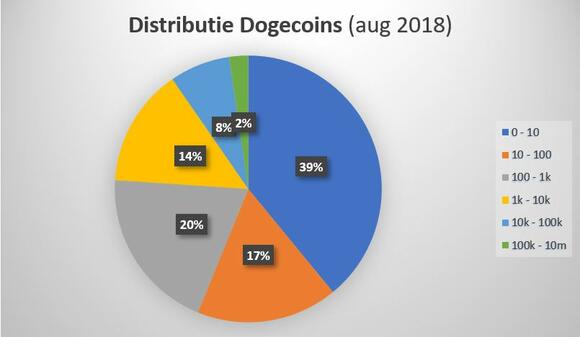 Verdeling dogecoin