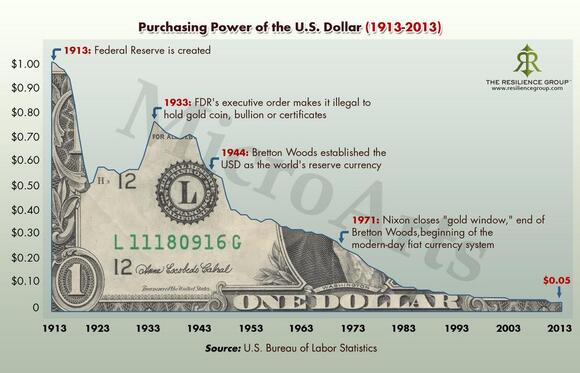 Deze afbeelding laat een grafiek zien hoeveel de dollar minder waard is gevonden sinds de creatie van de Federal Reserve. Het laat zien dat fiatgeld zijn waarde verliest.