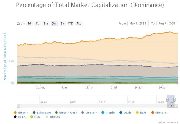 Marktdominantie Bitcoin 2018