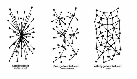 Dit plaatje laat zien dat het Bitcoin Lightning Network niet zo decentraal is als Bitcoin