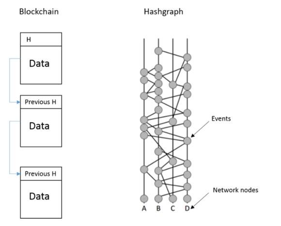 In deze afbeelding is een duidelijk verschil te zien tussen de datastructuur van blockchain en die van hashgraph.