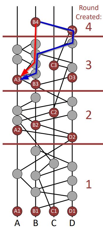 In deze fase 1 is te zien dat B4 strongly sees A3, doordat de connectiepaden langs meer dan tweederde van de nodes gaan.