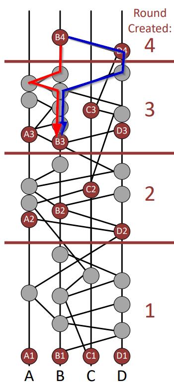 Nog een voorbeeld van fase 1 waarin we laten zien dat B4 ook C3 "strongly sees"
