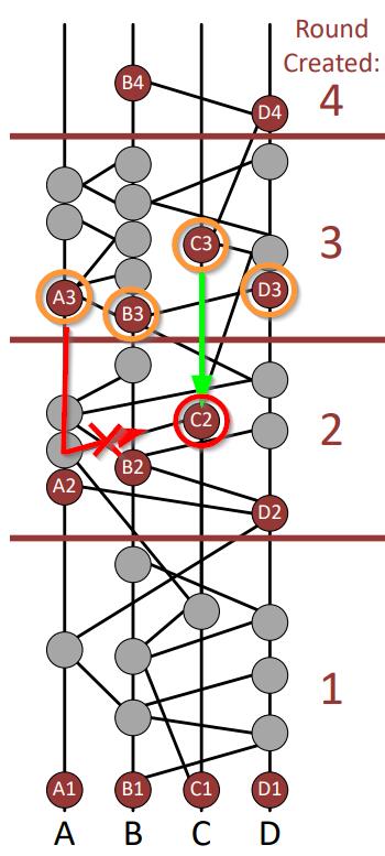 In dit voorbeeld van Hashgraph wordt laten zien wanneer er geen consensus bereikt wordt in een bepaalde fase.
