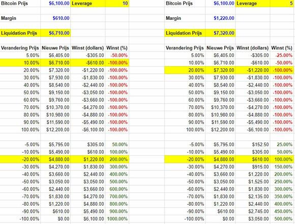 Deze afbeelding laat een schema zien met alle mogelijkheiden van leverage wanneer je short gaat op Bitcoin op BitMEX. Aan de linkerzijde zie je de mogelijkheden met 10x Leverage en aan de rechterzijde de mogelijkheden met 5x leverage.