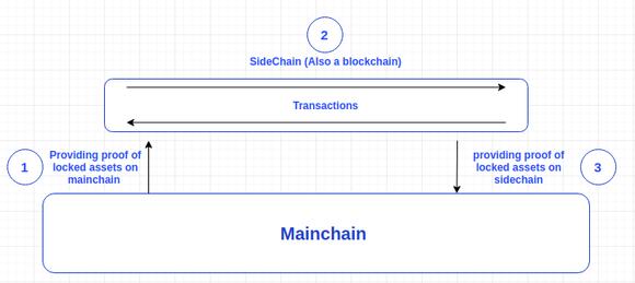 Een voorbeeld dat laat zien hoe een sidechain werkt. Je ziet in drie stappen hoe een sidechain opgezet kan worden.