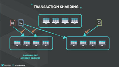 Voorbeeld hoe transaction sharding werkt. Dit voorbeeld komt wederom van Zilliqa.