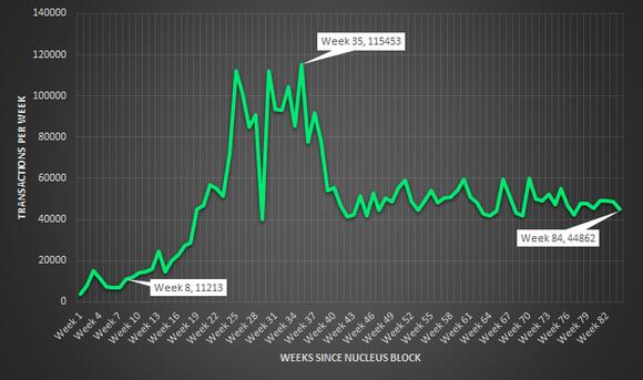 Grafiek dat laat zien hoeveel transacties er per week gedaan zijn met UBQ sinds het platform is ontstaan.