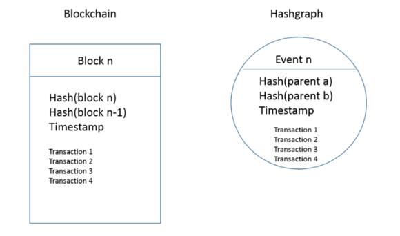 Deze afbeelding laat duidelijk zien wat het verschil is tussen een block van een blockchain en een event van Hashgraph.