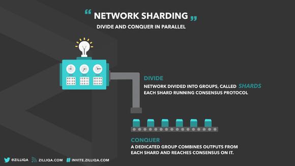 Network sharding zoals Zilliqa het doet.