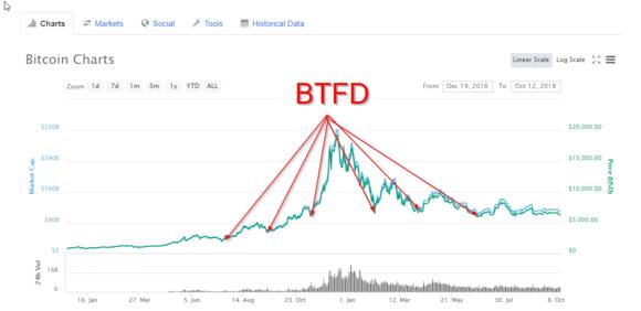 Afbeelding met voorbeelden van BTFD