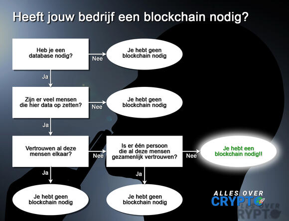 Heeft jouw bedrijf blockchain nodig?
