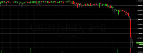 Koers Tether USDT