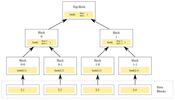 Merkle Tree blockchain