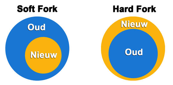 Het verschil tussen een hard fork en een soft fork visueel weergegeven.