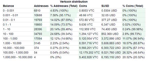 Vertcoin distributie van de coin