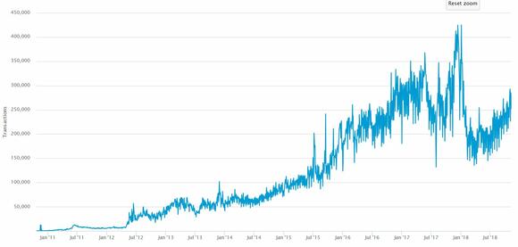Een grafische weergave van het Aantal Bitcoin Transacties