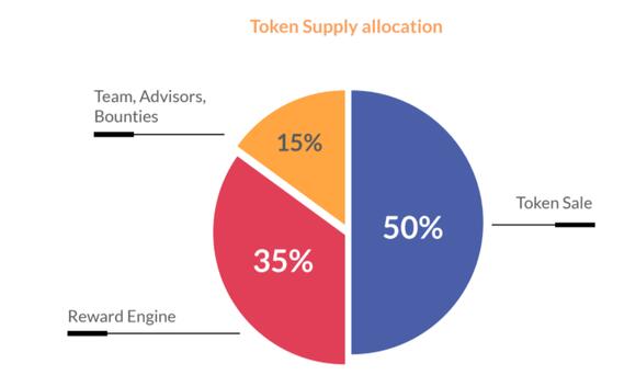 Token verspreiding TomoChain kopen. 50% ICO-deelnemers, 15% voor het bedrijf en adviseurs, 35% beloning masternodes