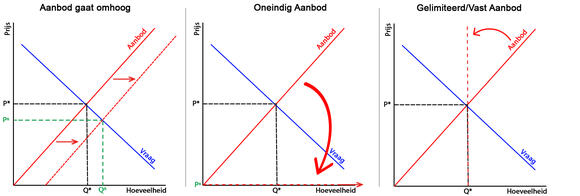 Wat gebeurt er met de waarde en hoeveelheid als het aanbod verandert? Deze grafieken laten 3 mogelijkheden zien.