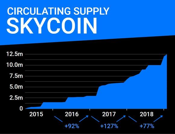 Visuele weergave hoe de skycoins in de loop der jaren zijn verdeeld. Hoe de distributie is verlopen.