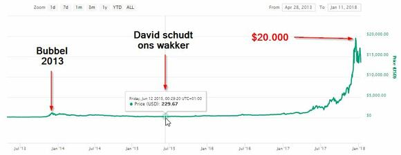 2017 Bitcoin hype afbeelding